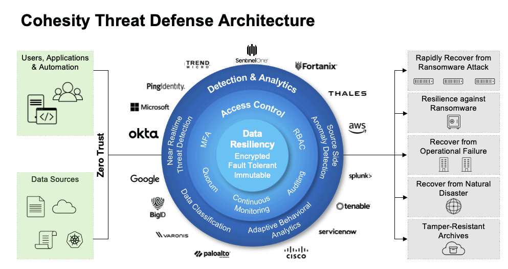 Cohesity Threat Defense Architecture | Ransomware Attack Illustration