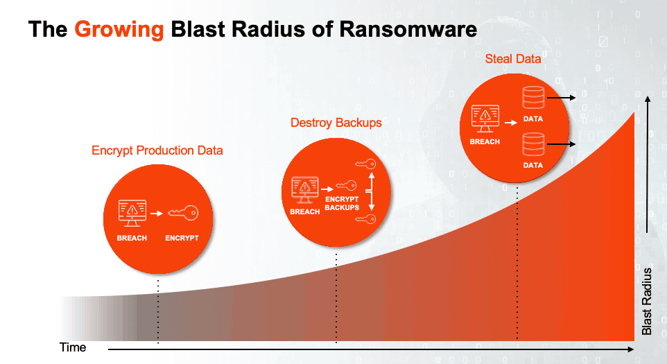 Ransomware Security Concerns Timeline Blast Radius Illustration