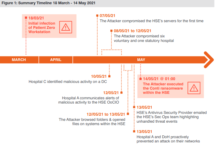 Timeline: Ireland’s Public Healthcare Ransomware Scare