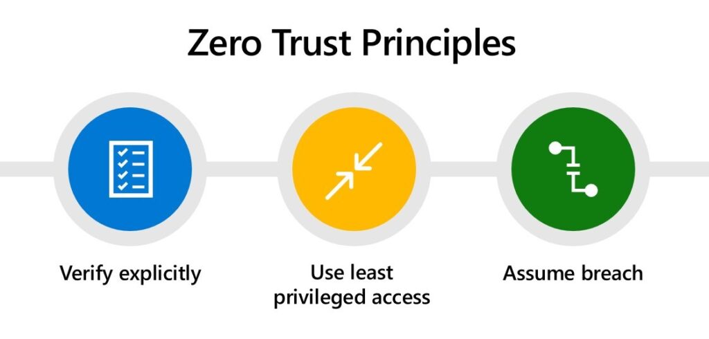 Zero Trust Principles