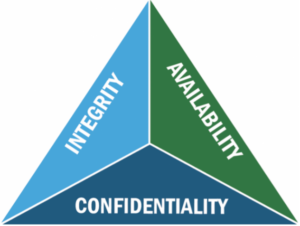 The CIA Triad | Model for Security Categories Image