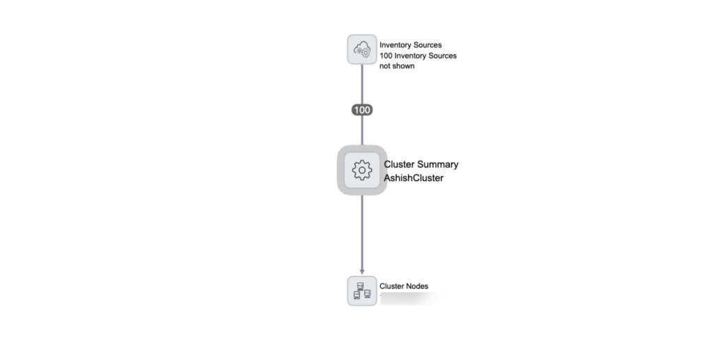 Cluster Resources Relationship Example