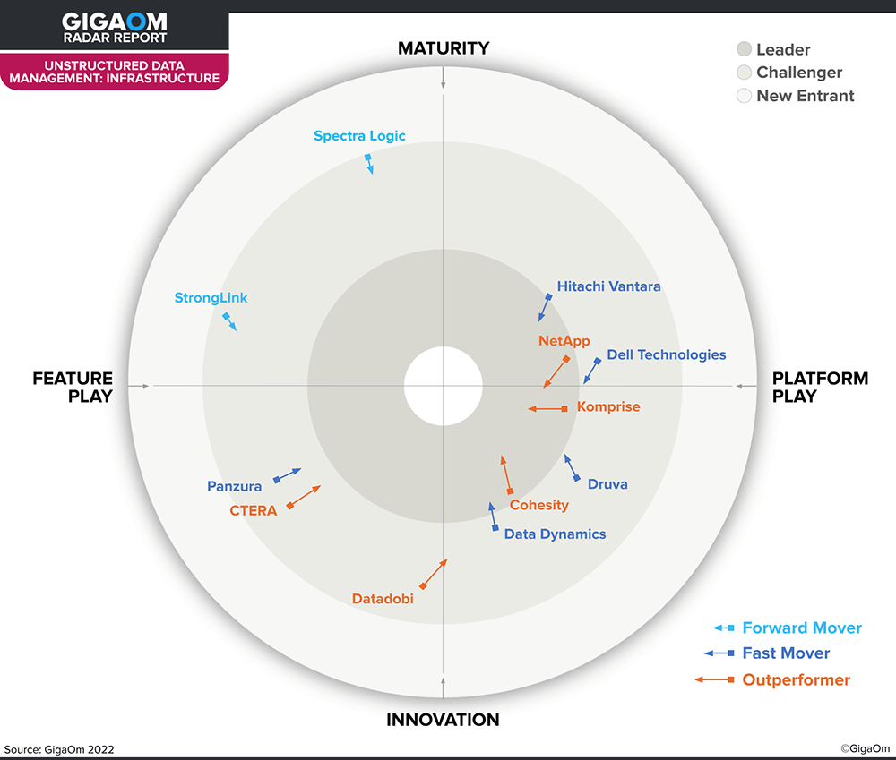 2022 GigaOm Unstructured Data Management Radar Chart