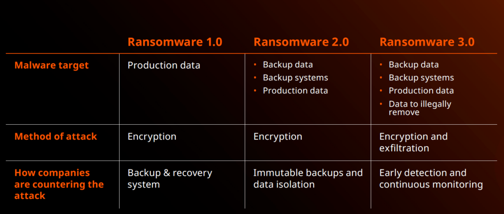 Table 1 Ransomware Evolution