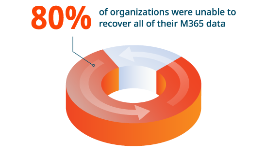 BaaS 80% of organizations were unable to recover all of their M365 Data