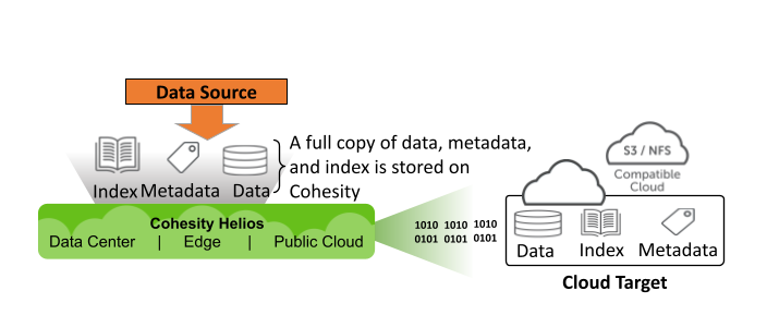 CloudArchive Data Source into Cloud Target Journey Illustrated