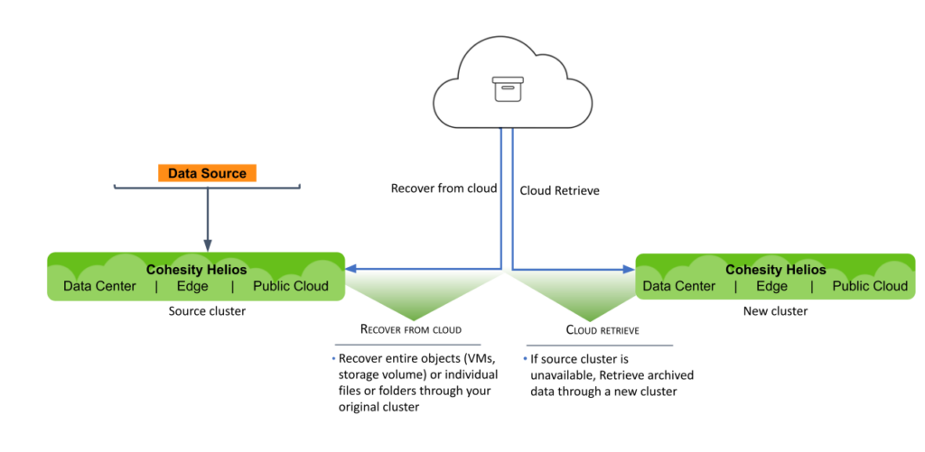 Rapid Granular Search and Recovery | Illustrated Data Source Thru Cloud into Helios Data Cluster