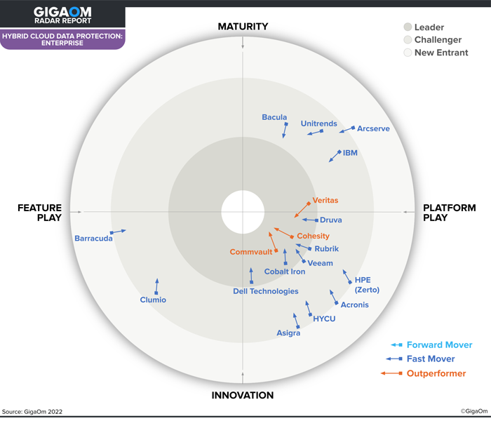 2022 Gigaom Radar Chart - Hybrid Cloud for Data Protection