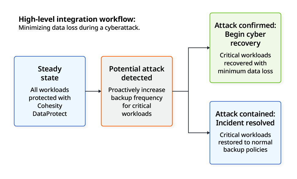 High level integration workflow Image