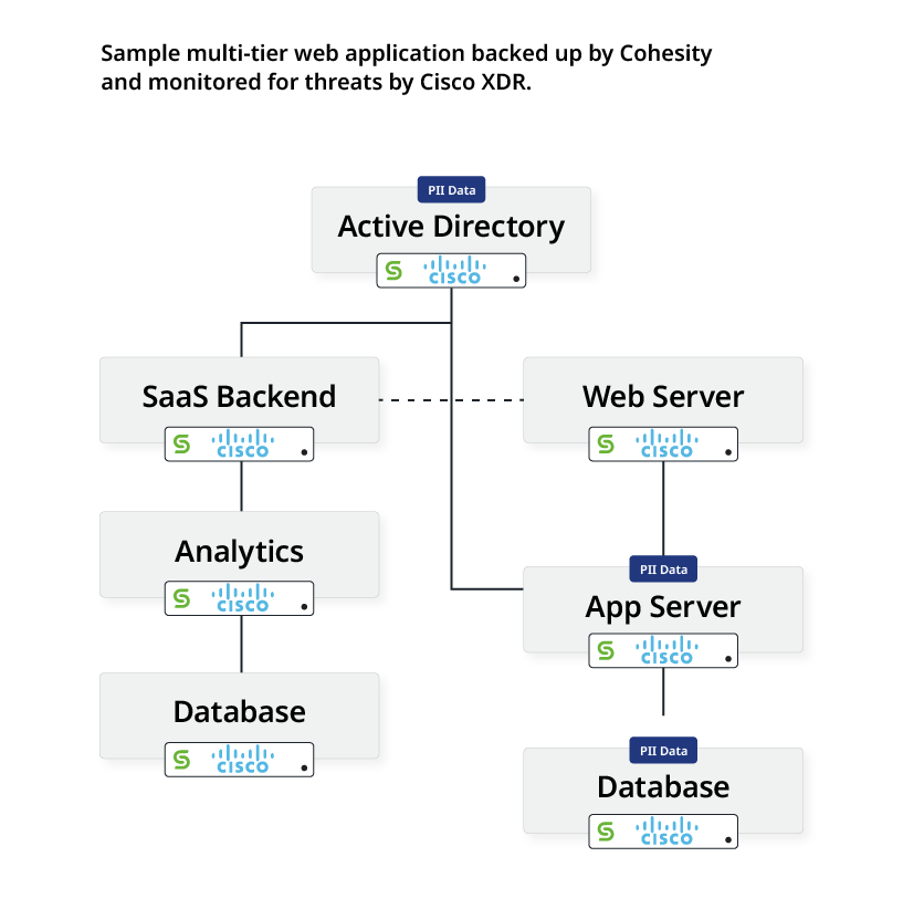 Cisco XDR Steady State Image