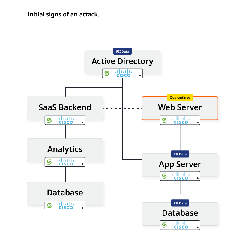 Cisco XDR Intial Signs of Attack