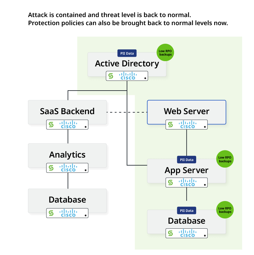 Cisco XDR Attack Contained