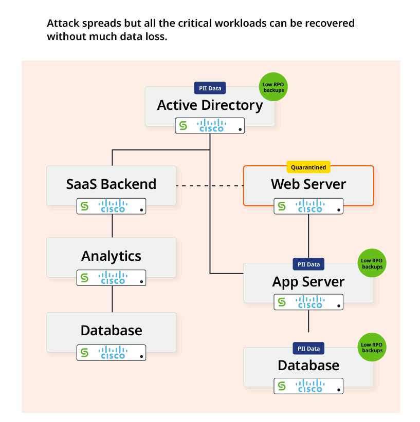 Cisco XDR Attack Spreads