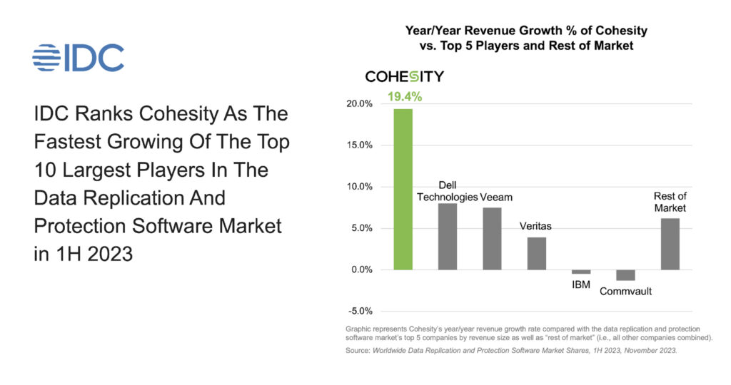 2023 IDC Report: Fastest Growing Player