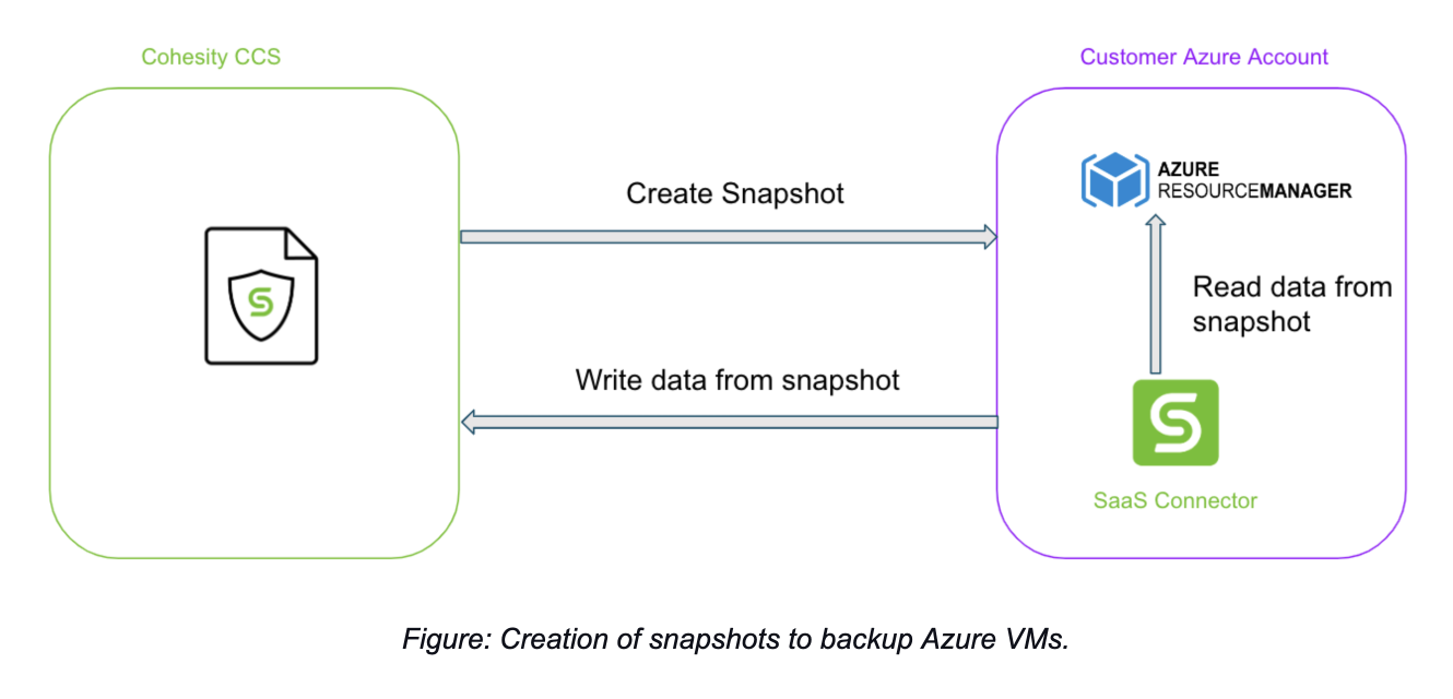 Creation of snapshots to backup Azure VMs Image