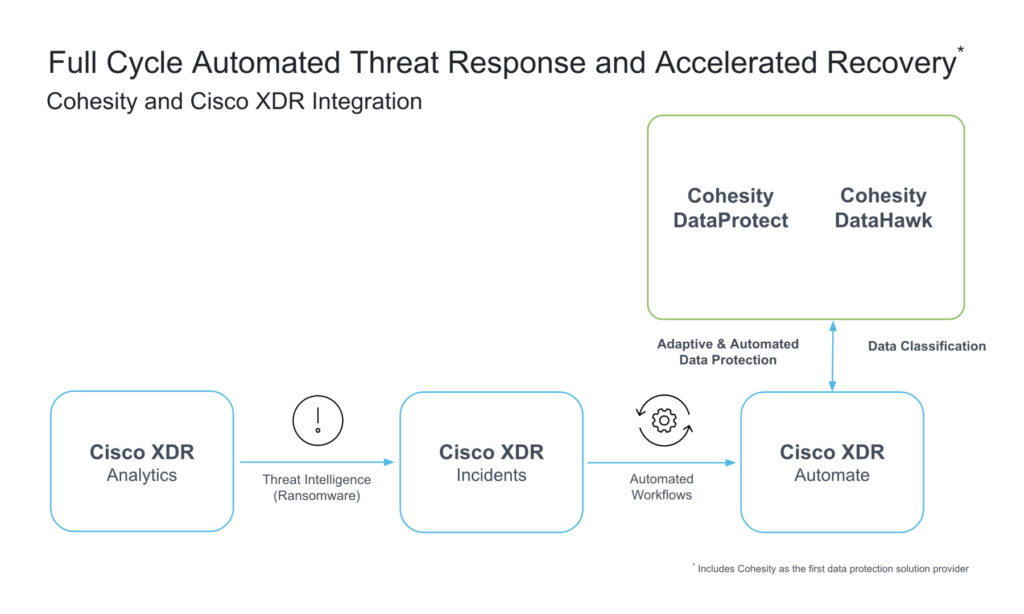 Cisco XDR and Cohesity integration: Full Cycle Automated Threat Response and Accelerated Recovery