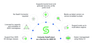 AWS Summit Blog image - Cohesity DataProtect as a Service diagram