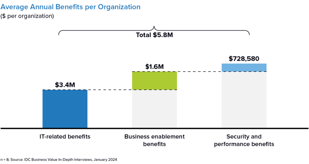 IDC Chart Average Annual Benefits per Org Image