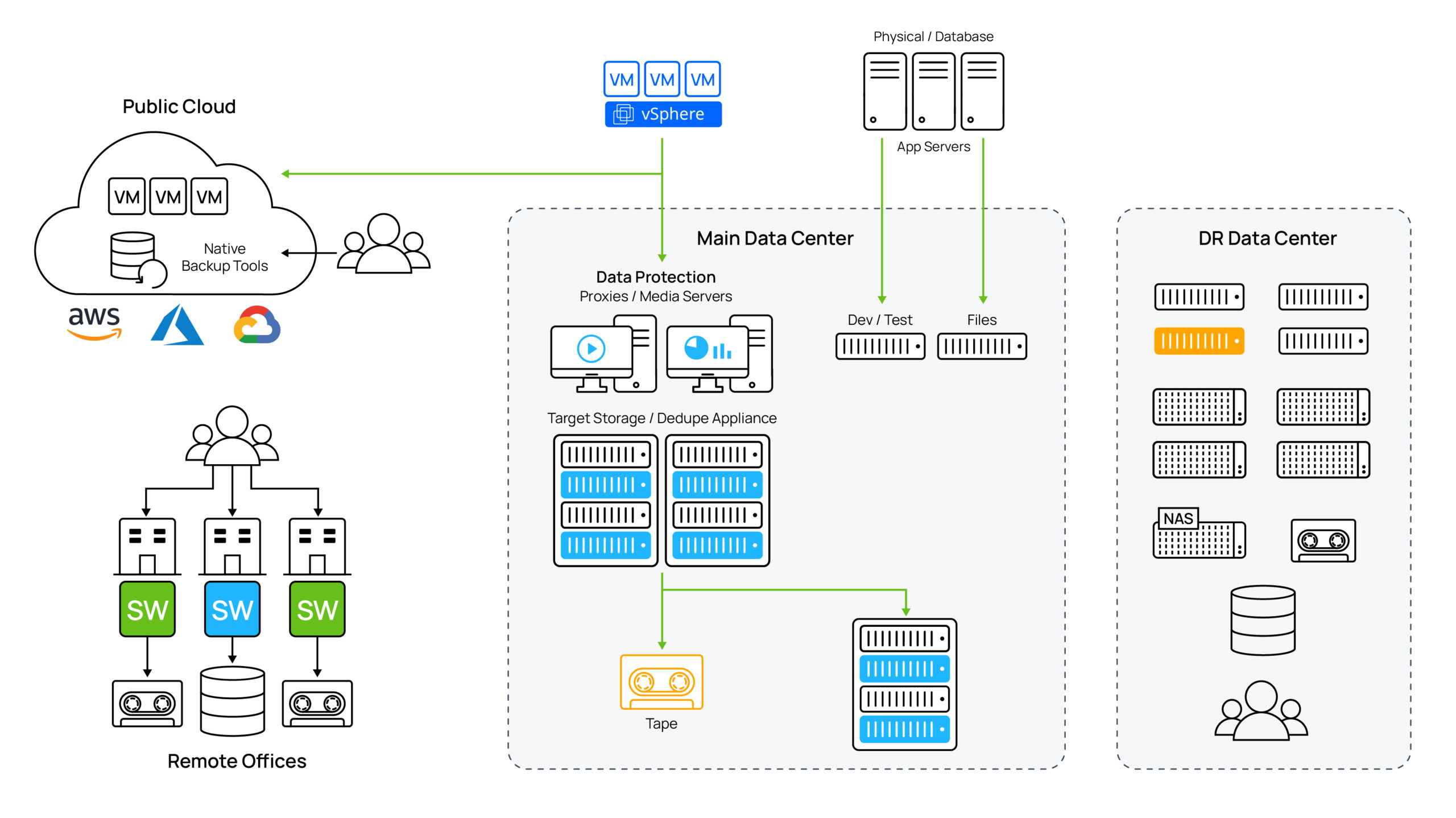 data silos