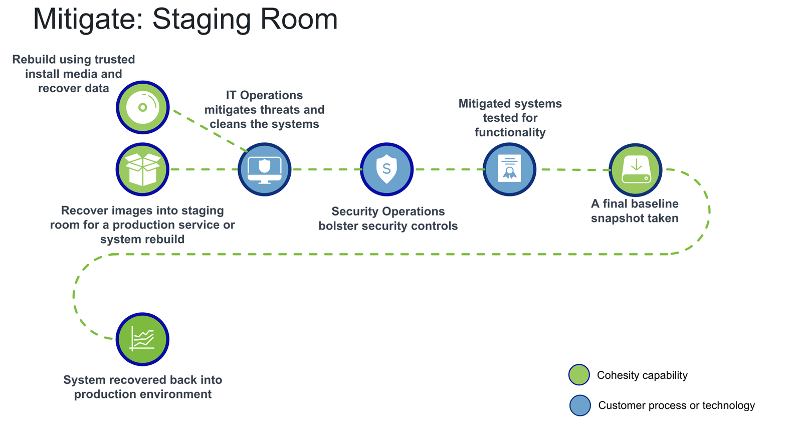 Mitigate: Staging Room