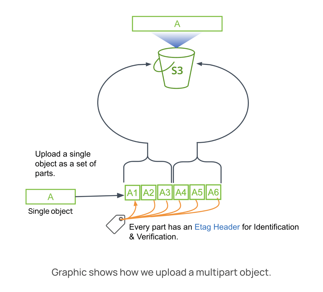 Cohesity 7.2 release blog - multipart object image