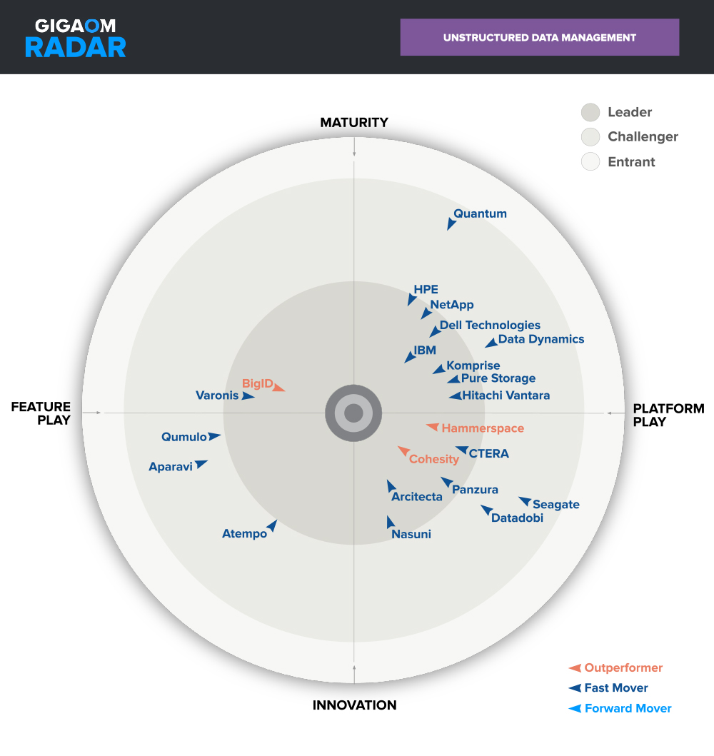 Gigaom Radar Chart