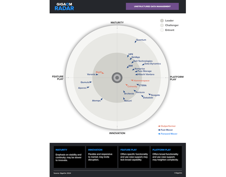 GigaOm Radar 2025 embedded image