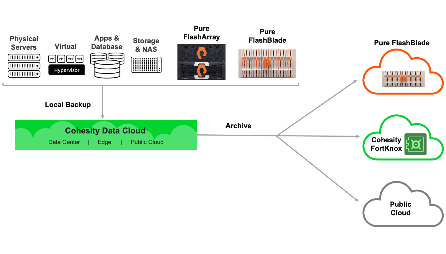 Pure Storage Reference architecture