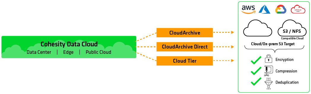 data cloud long term retention diagram