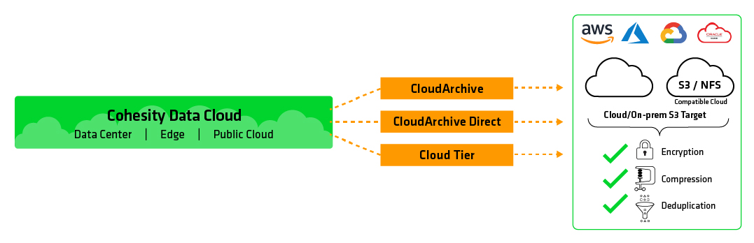 data cloud long term retention diagram