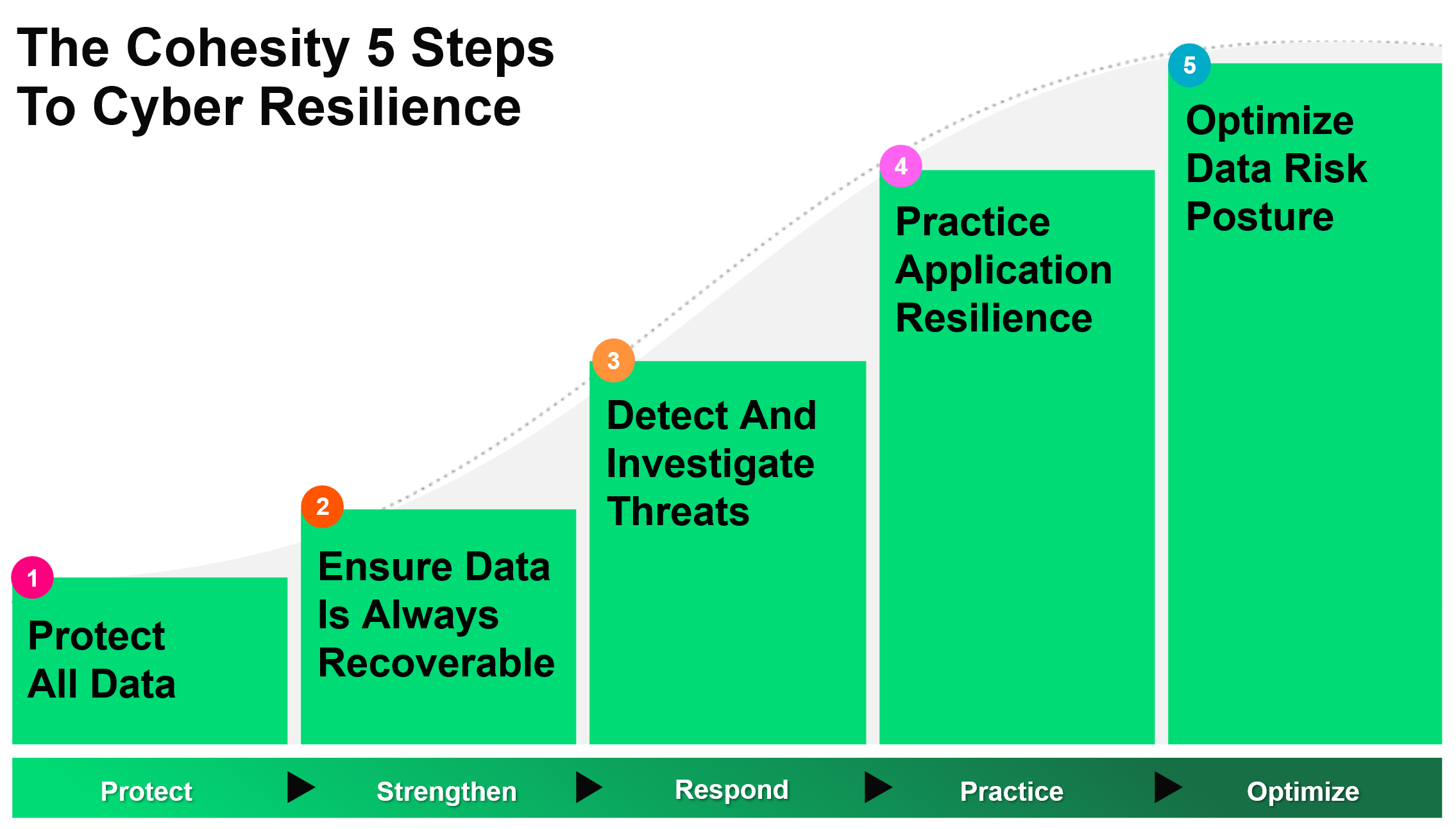 The Cohesity 5 Steps to Cyber Resilience