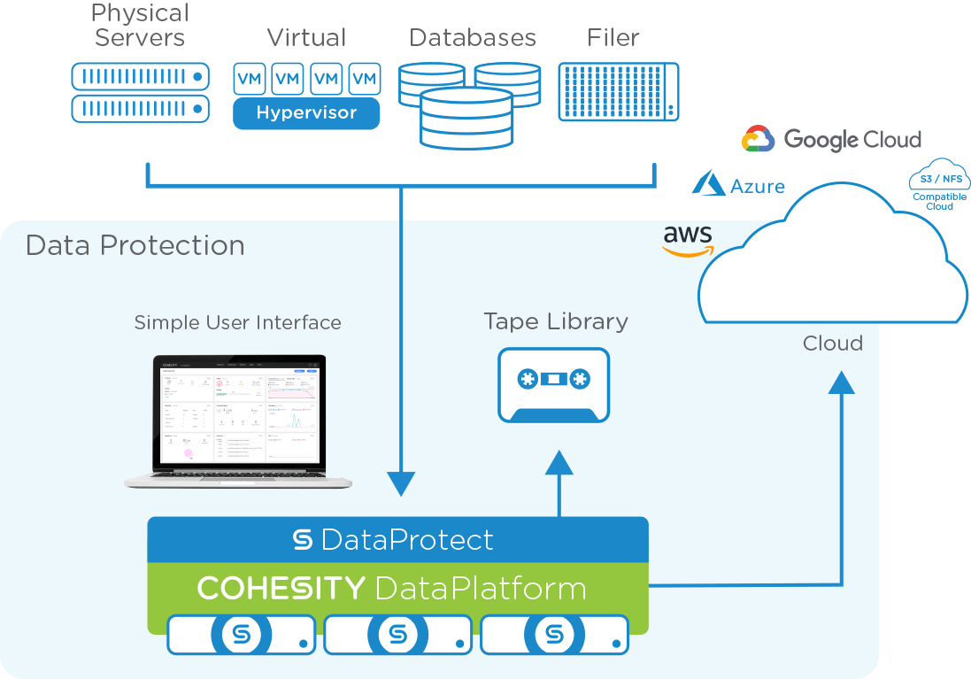 Modern Scale Backup and Recovery Cohesity