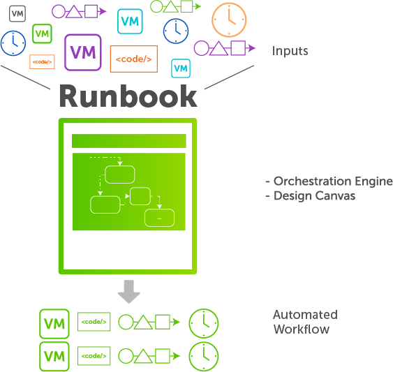 Now, Systematically Move Applications to Cloud with Cohesity Runbook