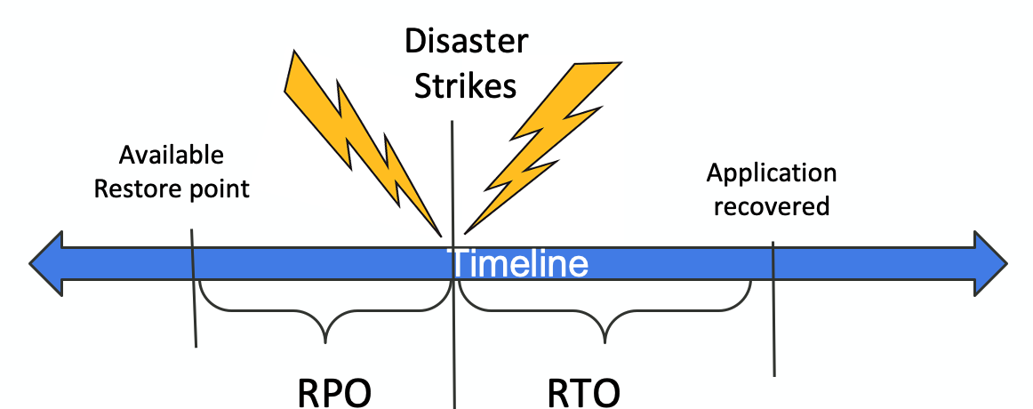Lumpinou rpo collection. RTO RPO. RTO RPO отказоустойчивость. RTO RPO простым языком. RTO RPO timeline.